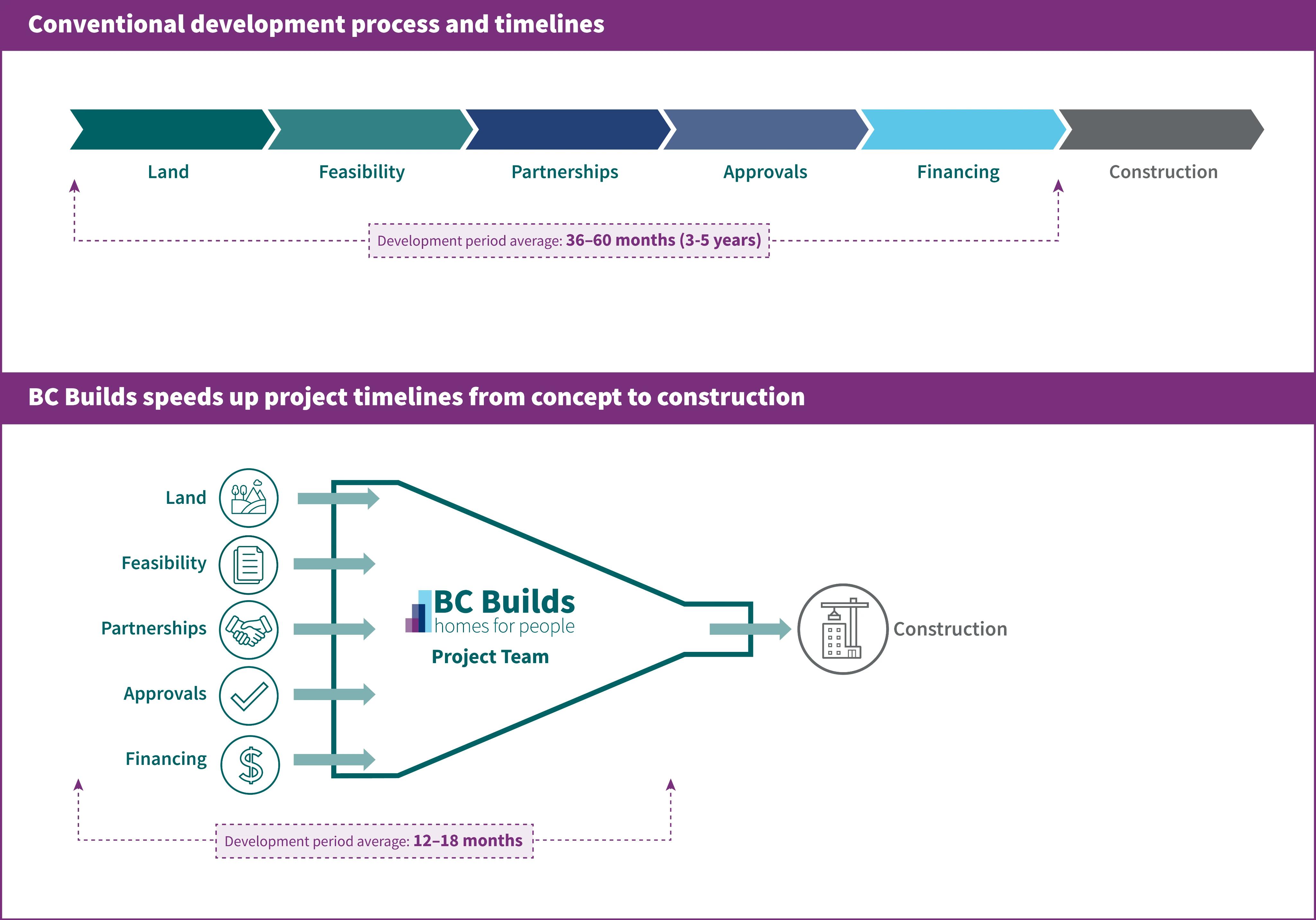 This image presents a comparison between a conventional development process and timelines versus an accelerated process by BC Builds. The top half of the image shows the conventional process as a linear timeline with stages labeled 'Land', 'Feasibility', 'Partnerships', 'Approvals', 'Financing', and 'Construction', suggesting a development period average of 36-60 months. The bottom half shows the BC Builds process, which includes the same stages but illustrates them as interconnected steps