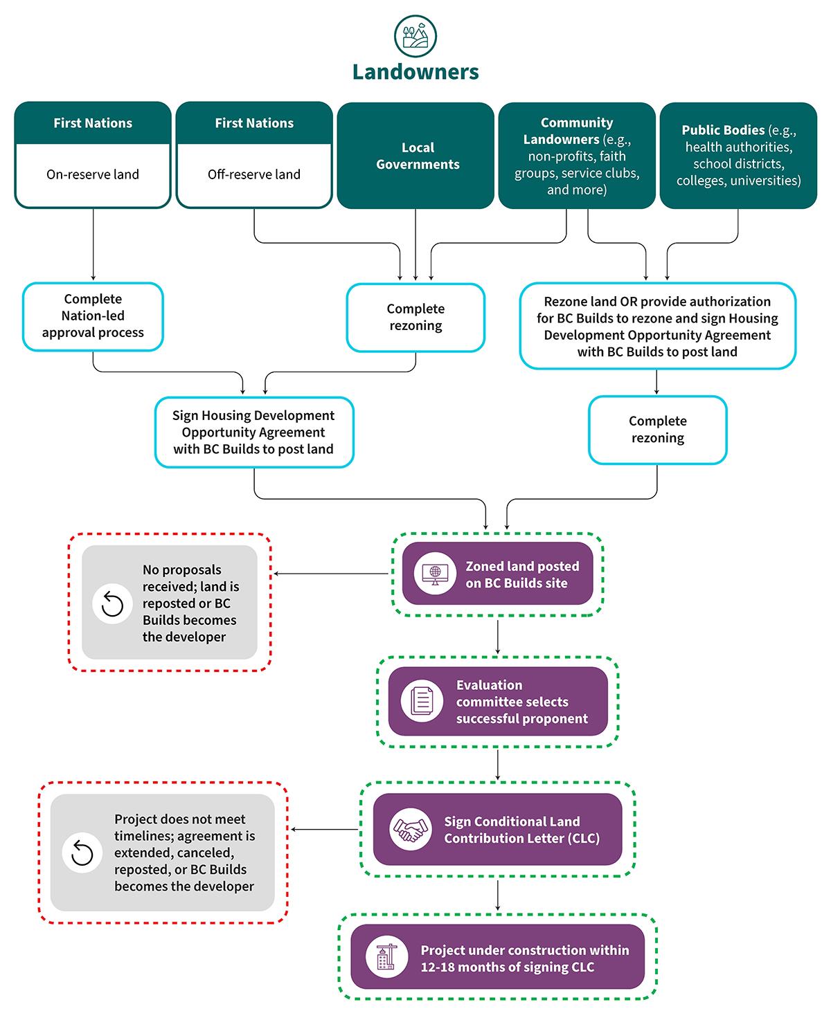 Housing Development Opportunities Process Overview Graphic